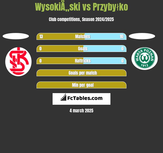 WysokiÅ„ski vs Przybyłko h2h player stats