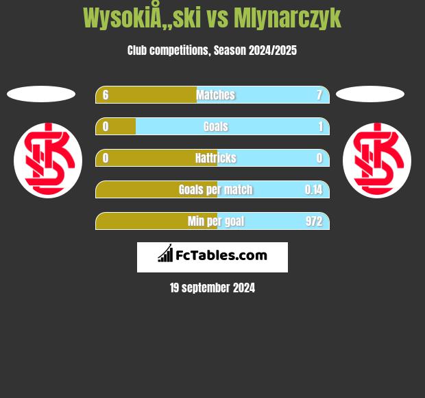 WysokiÅ„ski vs Mlynarczyk h2h player stats