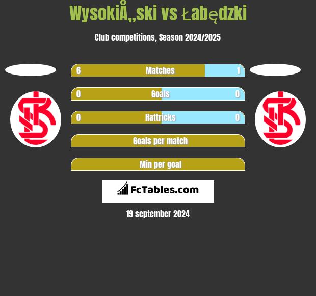 WysokiÅ„ski vs Łabędzki h2h player stats