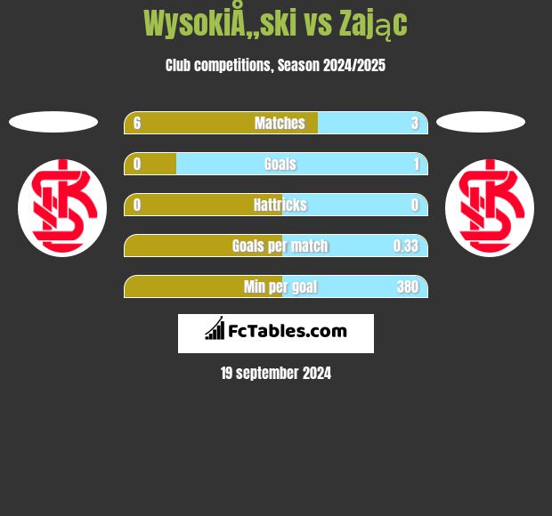 WysokiÅ„ski vs Zając h2h player stats