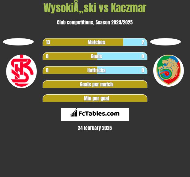 WysokiÅ„ski vs Kaczmar h2h player stats