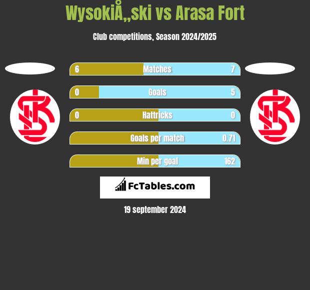 WysokiÅ„ski vs Arasa Fort h2h player stats