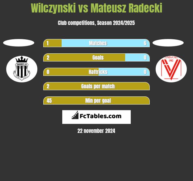 Wilczynski vs Mateusz Radecki h2h player stats