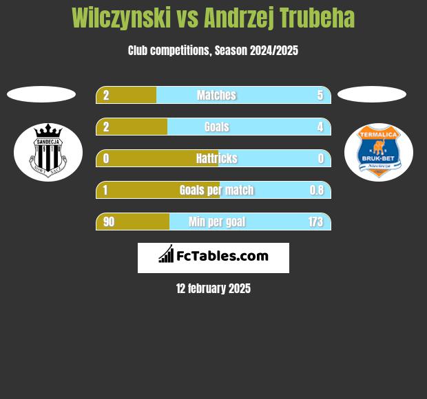 Wilczynski vs Andrzej Trubeha h2h player stats