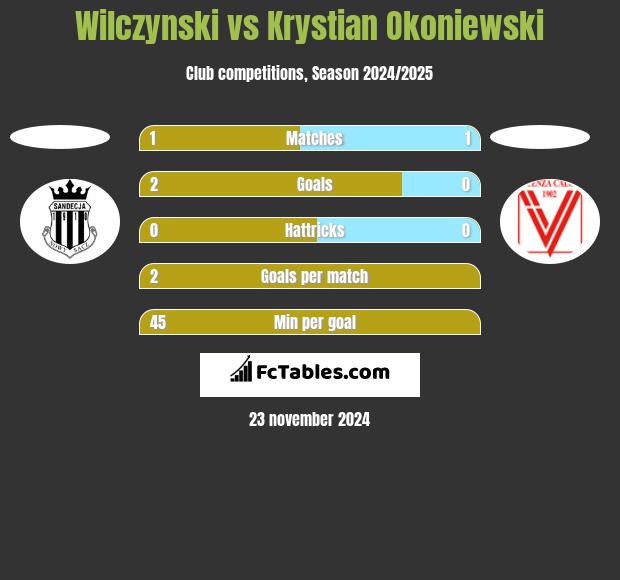 Wilczynski vs Krystian Okoniewski h2h player stats