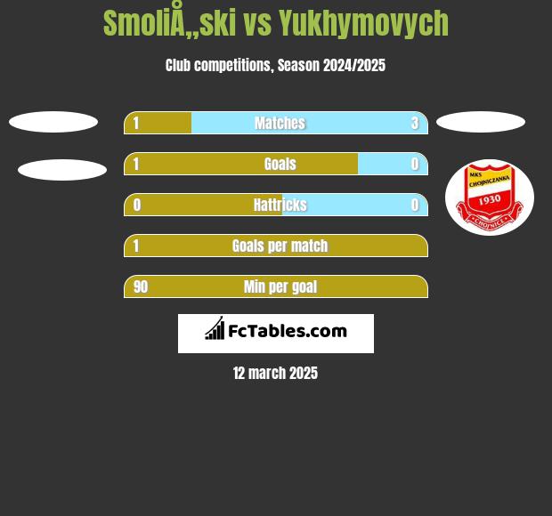 SmoliÅ„ski vs Yukhymovych h2h player stats