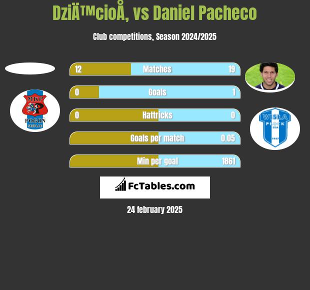 DziÄ™cioÅ‚ vs Daniel Pacheco h2h player stats