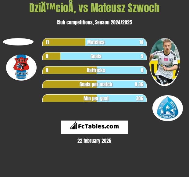 DziÄ™cioÅ‚ vs Mateusz Szwoch h2h player stats