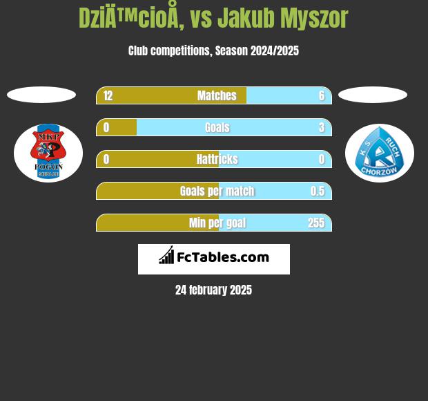 DziÄ™cioÅ‚ vs Jakub Myszor h2h player stats