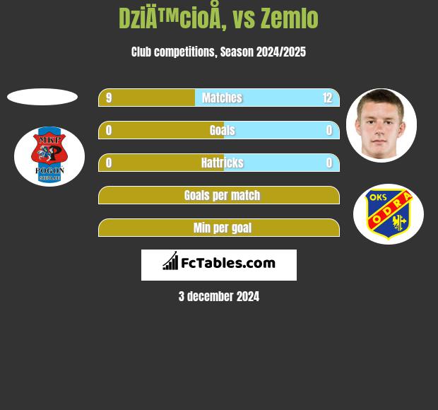 DziÄ™cioÅ‚ vs Zemlo h2h player stats