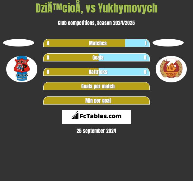 DziÄ™cioÅ‚ vs Yukhymovych h2h player stats