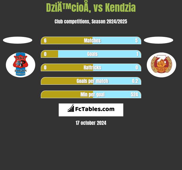 DziÄ™cioÅ‚ vs Kendzia h2h player stats