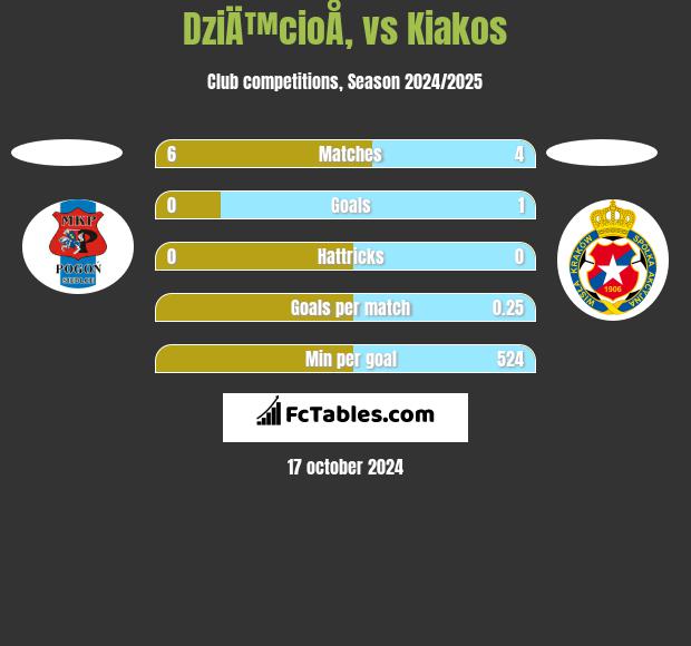 DziÄ™cioÅ‚ vs Kiakos h2h player stats