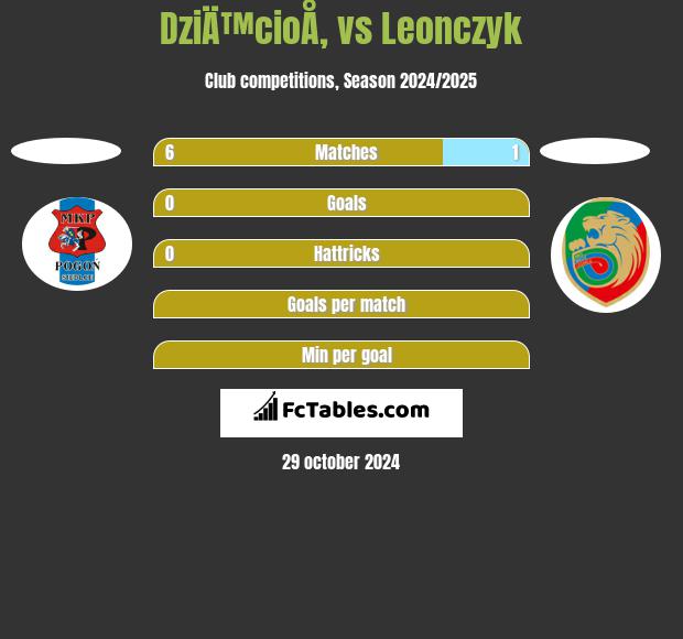 DziÄ™cioÅ‚ vs Leonczyk h2h player stats