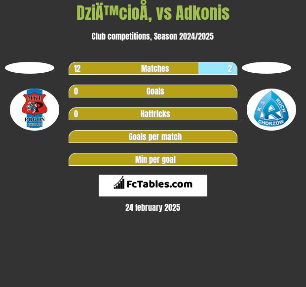 DziÄ™cioÅ‚ vs Adkonis h2h player stats