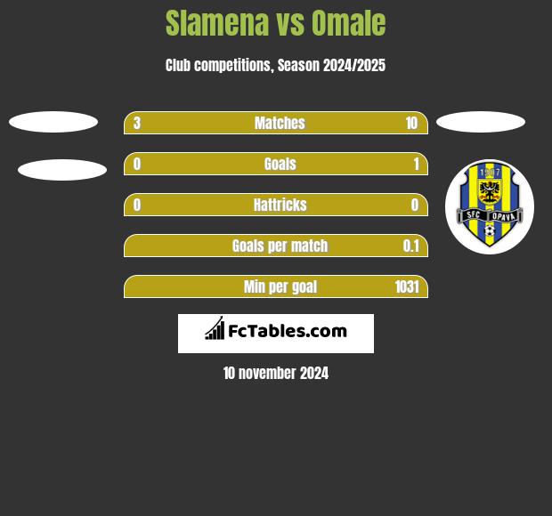 Slamena vs Omale h2h player stats