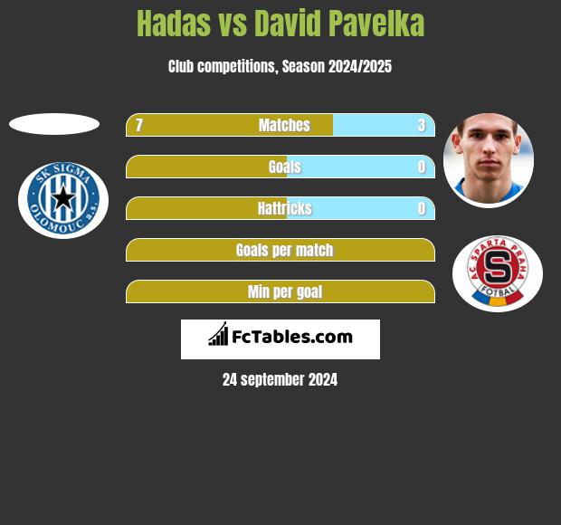 Hadas vs David Pavelka h2h player stats