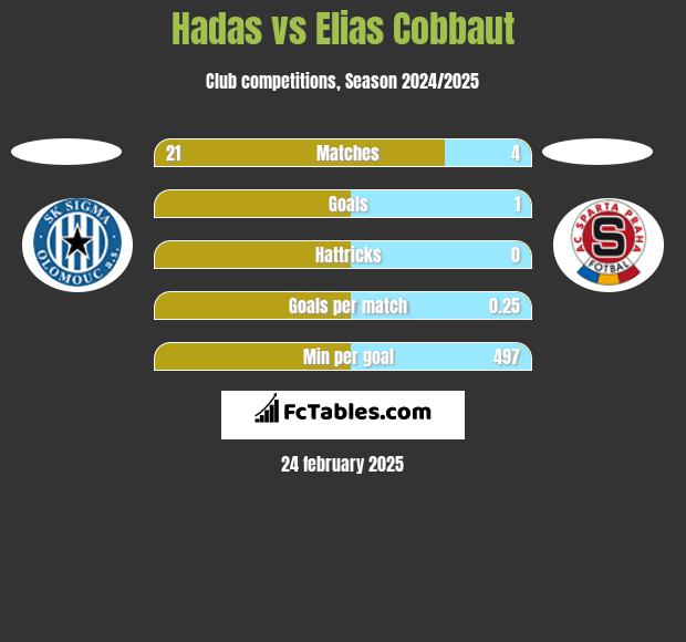 Hadas vs Elias Cobbaut h2h player stats