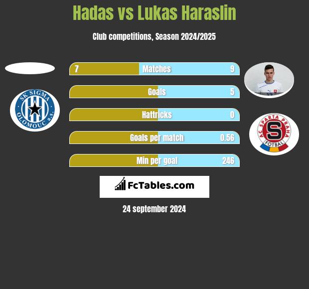 Hadas vs Lukas Haraslin h2h player stats