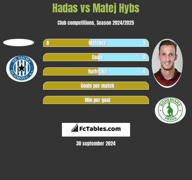 Hadas vs Matej Hybs h2h player stats