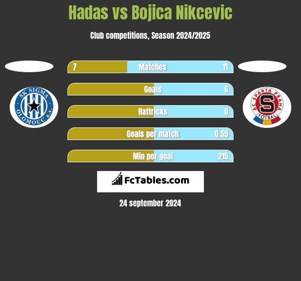 Hadas vs Bojica Nikcevic h2h player stats