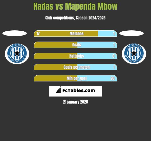 Hadas vs Mapenda Mbow h2h player stats