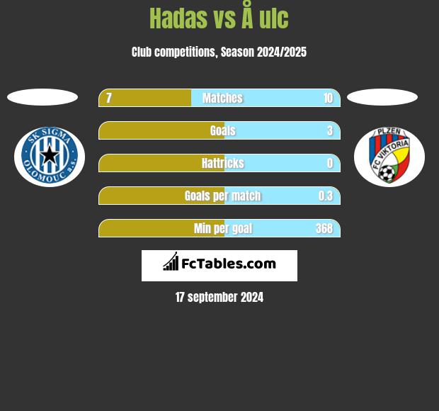 Hadas vs Å ulc h2h player stats