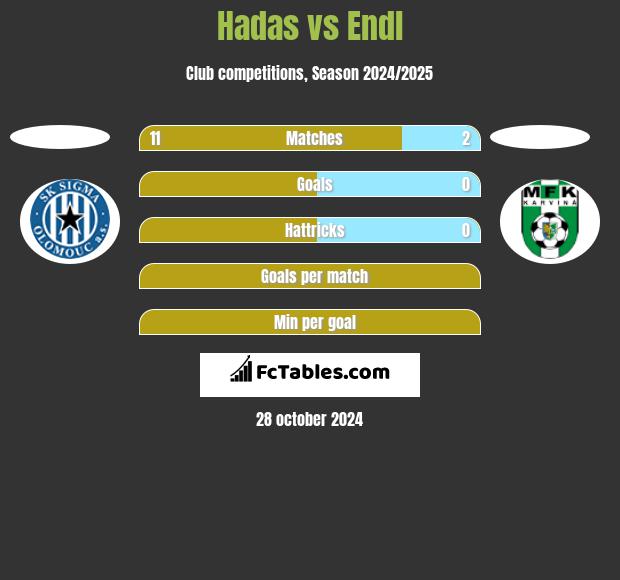 Hadas vs Endl h2h player stats