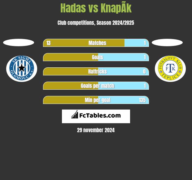 Hadas vs KnapÃ­k h2h player stats