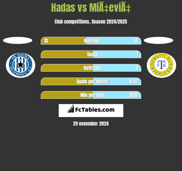 Hadas vs MiÄ‡eviÄ‡ h2h player stats