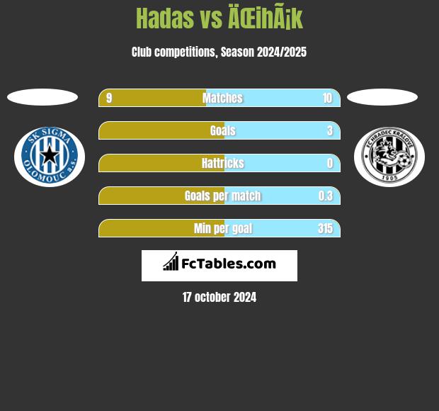 Hadas vs ÄŒihÃ¡k h2h player stats