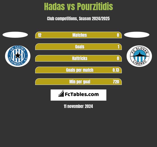 Hadas vs Pourzitidis h2h player stats