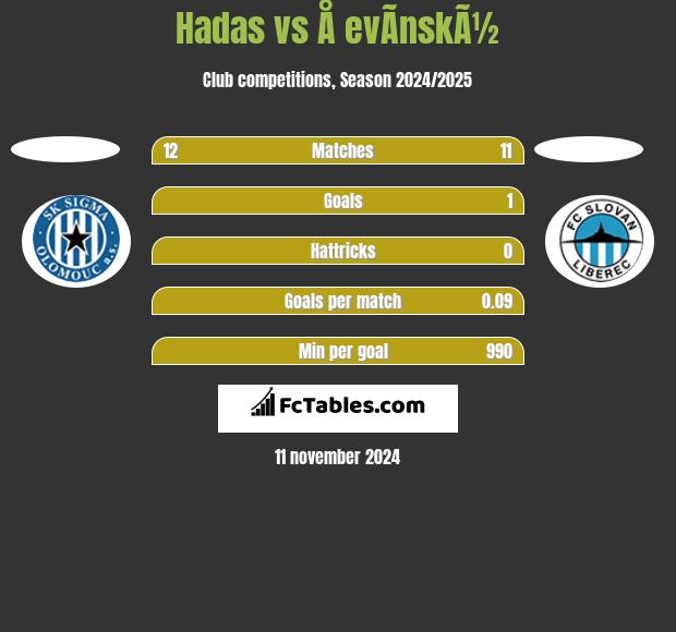 Hadas vs Å evÃ­nskÃ½ h2h player stats