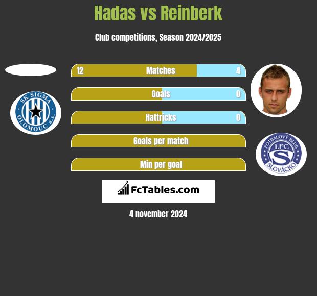 Hadas vs Reinberk h2h player stats