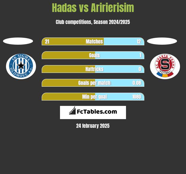 Hadas vs Aririerisim h2h player stats