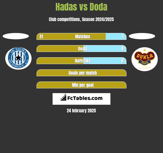 Hadas vs Doda h2h player stats