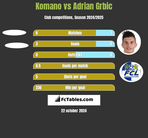 Komano vs Adrian Grbic h2h player stats