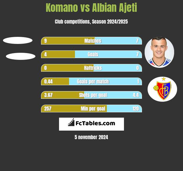 Komano vs Albian Ajeti h2h player stats