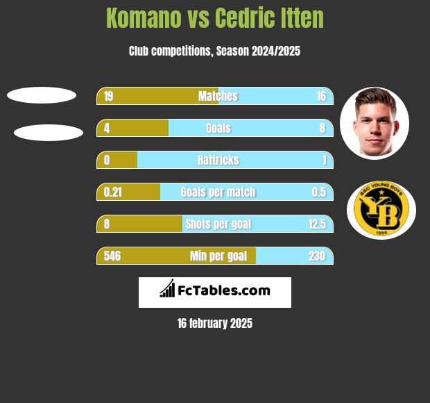 Komano vs Cedric Itten h2h player stats