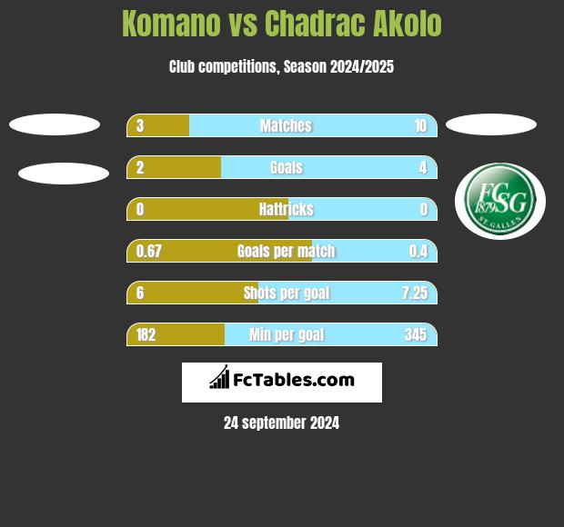 Komano vs Chadrac Akolo h2h player stats