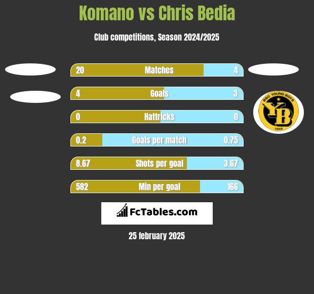 Komano vs Chris Bedia h2h player stats