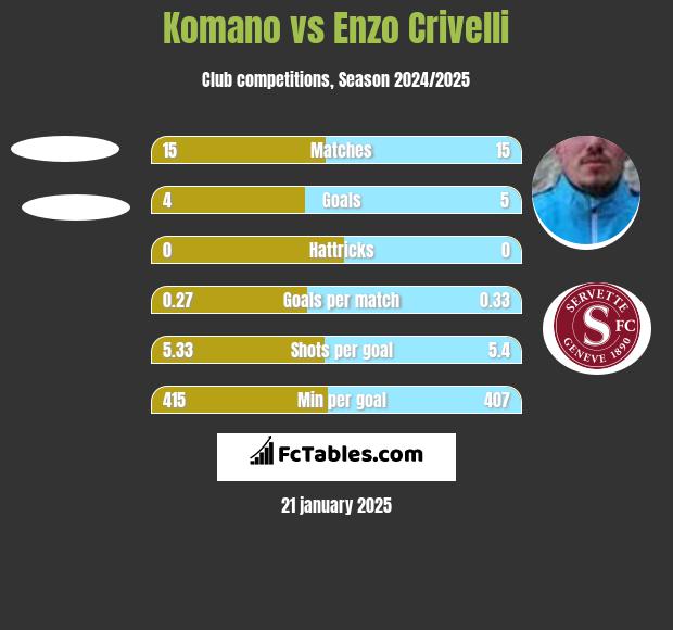 Komano vs Enzo Crivelli h2h player stats