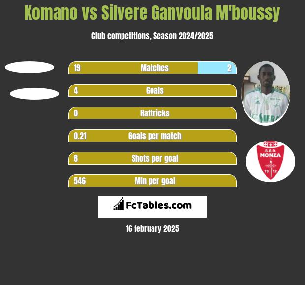 Komano vs Silvere Ganvoula M'boussy h2h player stats