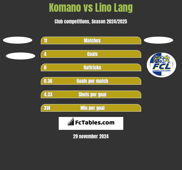 Komano vs Lino Lang h2h player stats