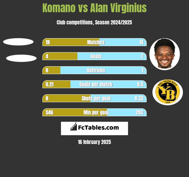 Komano vs Alan Virginius h2h player stats