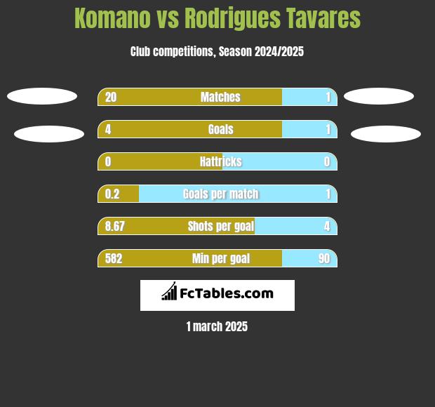 Komano vs Rodrigues Tavares h2h player stats