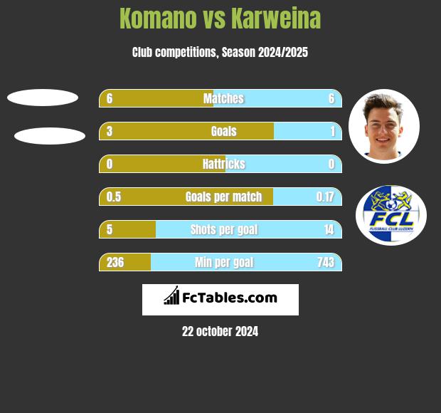 Komano vs Karweina h2h player stats