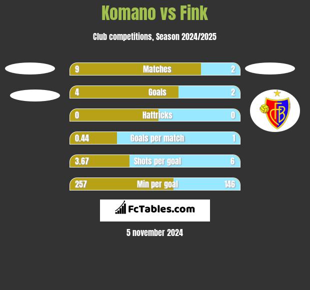 Komano vs Fink h2h player stats