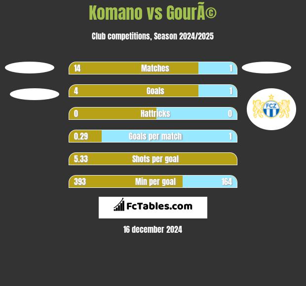 Komano vs GourÃ© h2h player stats