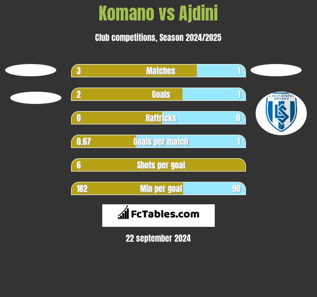 Komano vs Ajdini h2h player stats